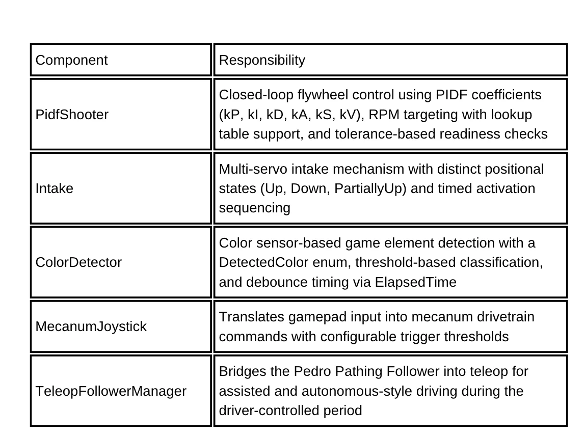 Software That Keeps the Robot Responsive — team image 2