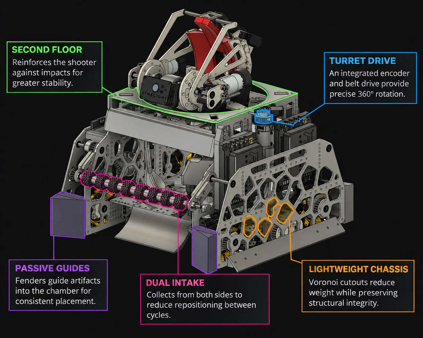 J.A.R.V.I.S. with color-coded explanations for its structure, turret, guides, dual intake and lightweight chassis